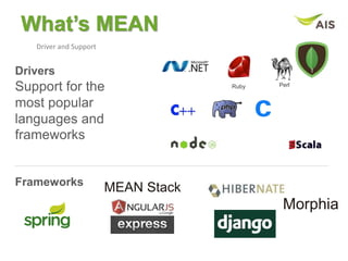 What’s MEAN
Driver and Support
Drivers
Support for the
most popular
languages and
frameworks
Frameworks
Morphia
MEAN Stack
PerlRuby
 