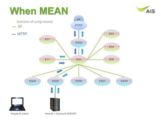 ES00
ES04 ES05 ES06 ES07 ESXX
SF
HTTP
E01
E03
E04
E06E11 E00
AF
ECXX
AngularJS (client) NodeJS + ExpressJS SERVER
When MEAN
Scenario of using meanjs
 