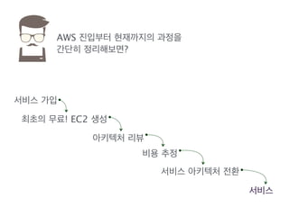 AWS 진입부터 현재까지의 과정을
간단히 정리해보면?
서비스 가입
최초의 무료! EC2 생성
아키텍처 리뷰
비용 추정
서비스 아키텍처 전환
서비스
 