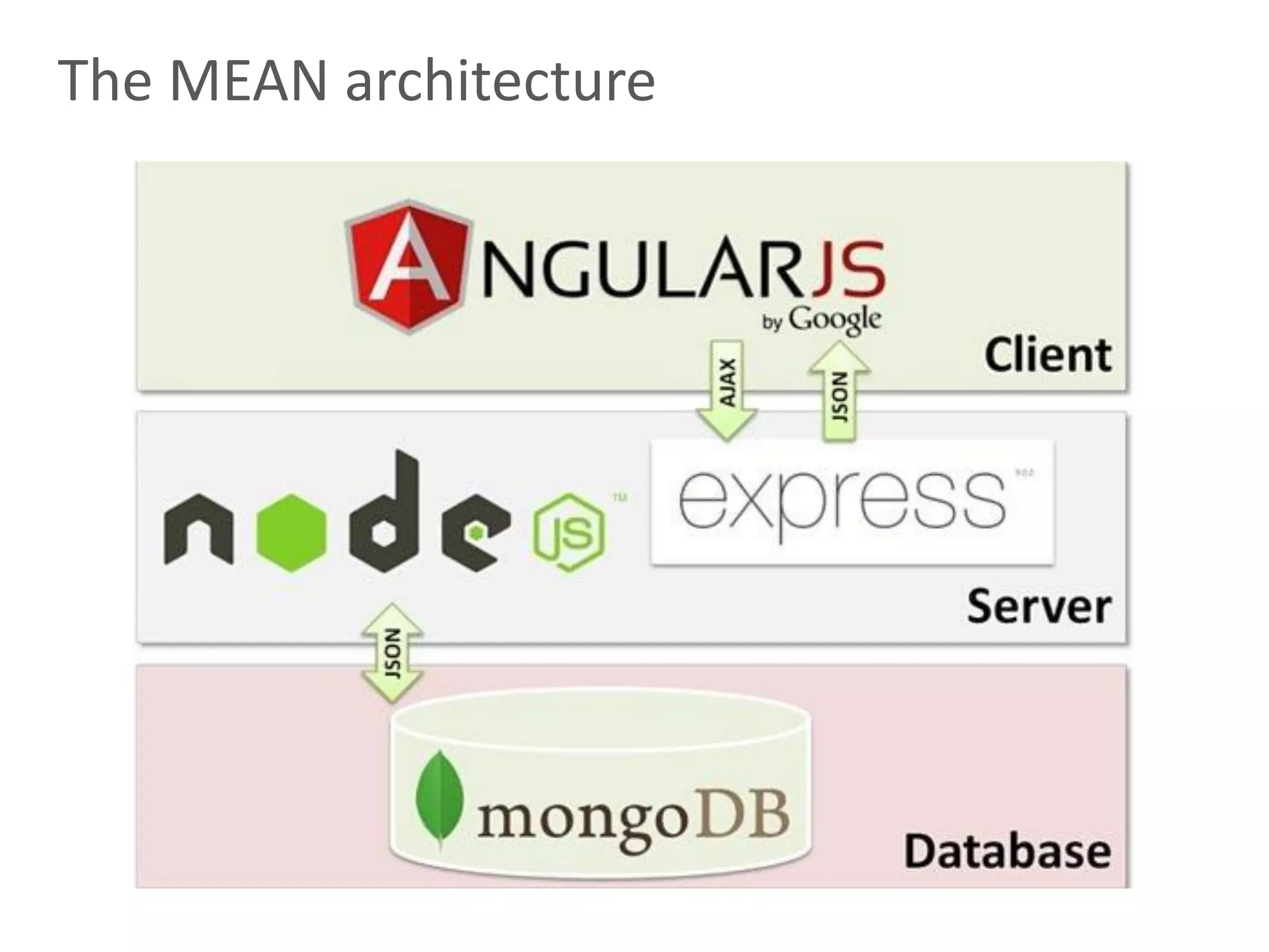 12
The MEAN architecture
 