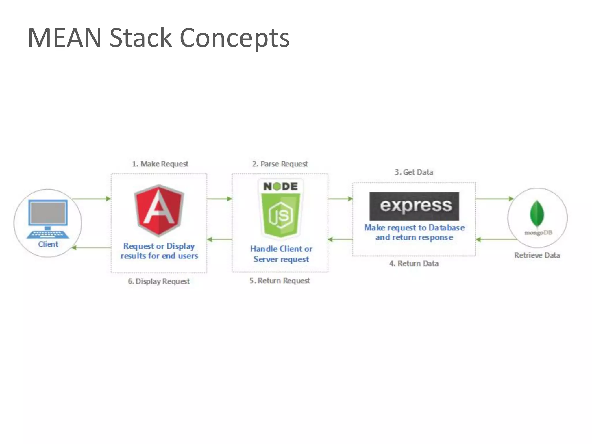 18
MEAN Stack Concepts
 