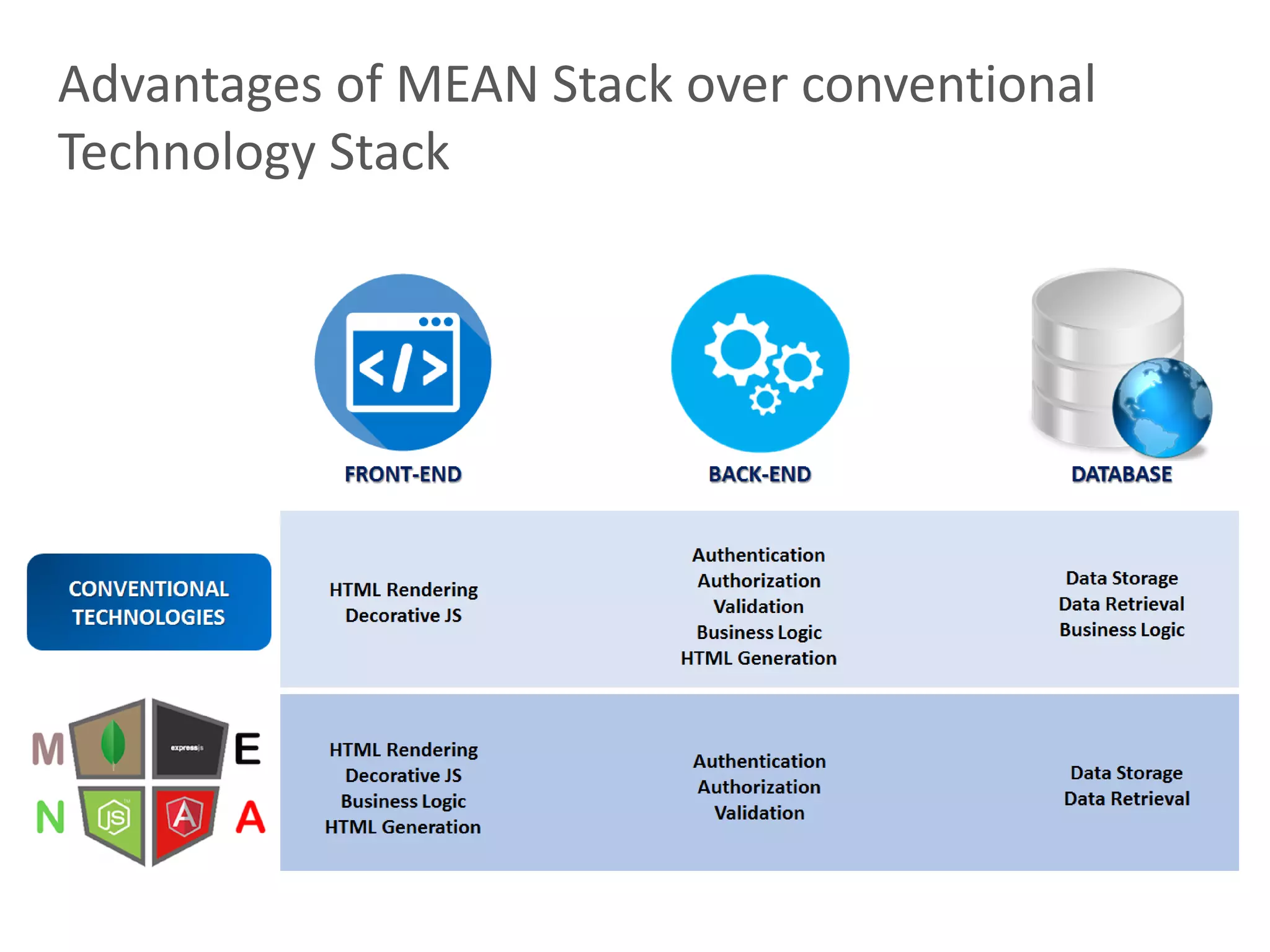 19
Advantages of MEAN Stack over conventional
Technology Stack
 