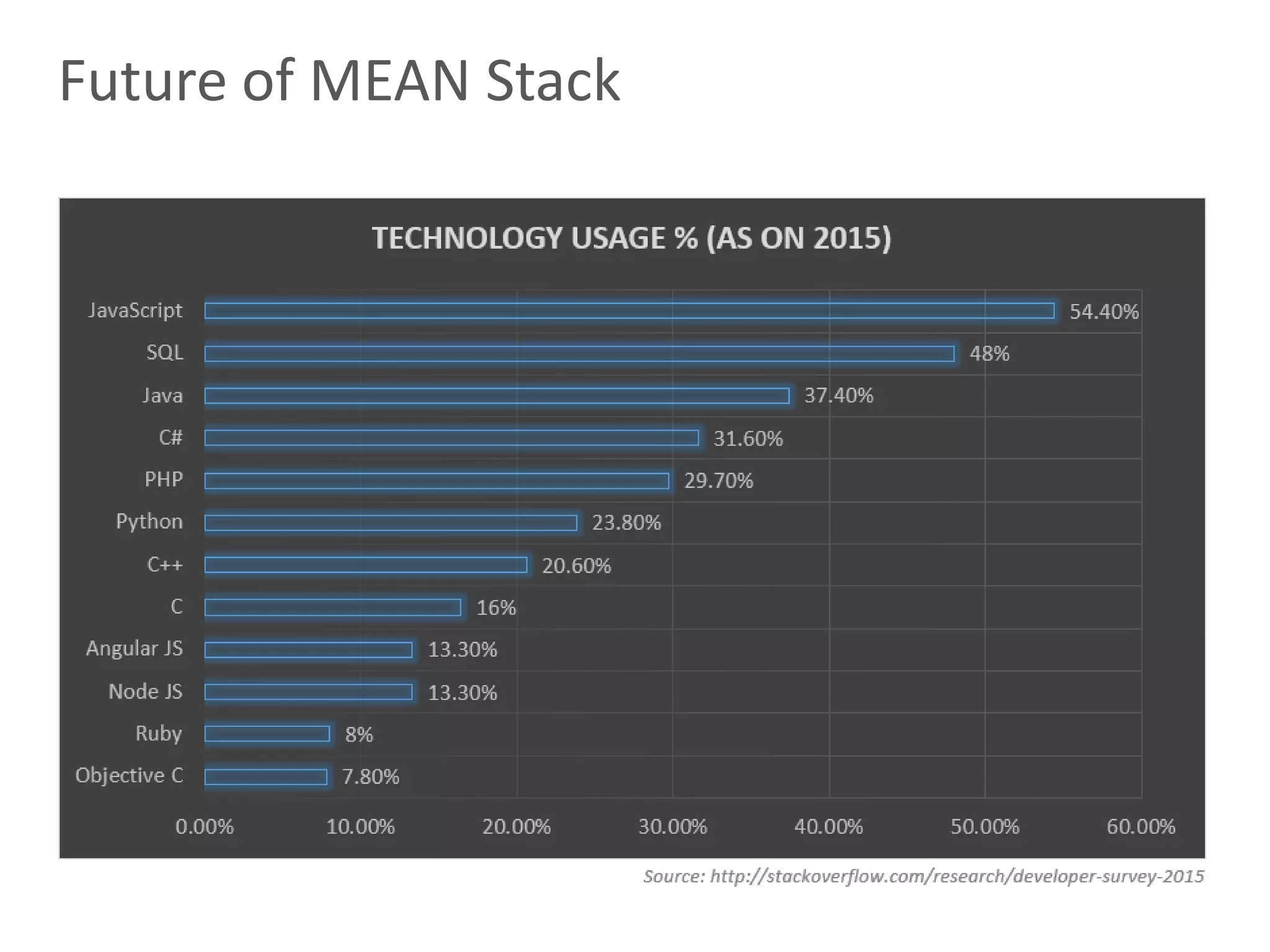 25
Future of MEAN Stack
 