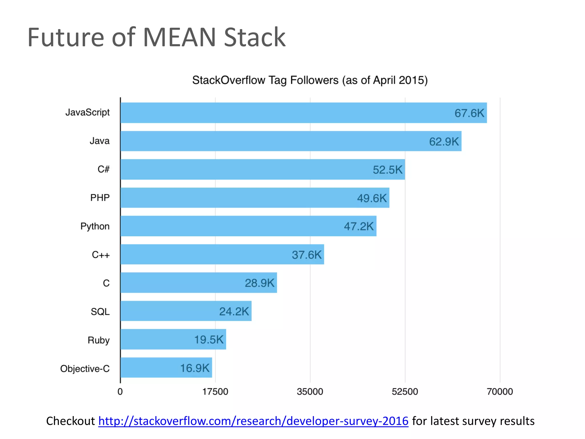26
Future of MEAN Stack
Checkout http://stackoverflow.com/research/developer-survey-2016 for latest survey results
 