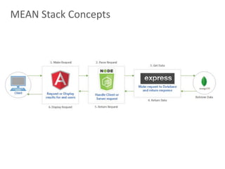 18
MEAN Stack Concepts
 