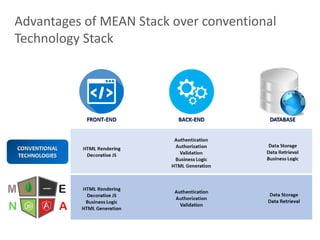 19
Advantages of MEAN Stack over conventional
Technology Stack
 