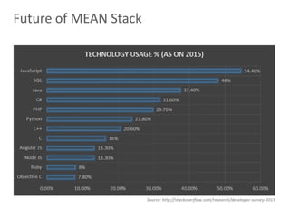 25
Future of MEAN Stack
 