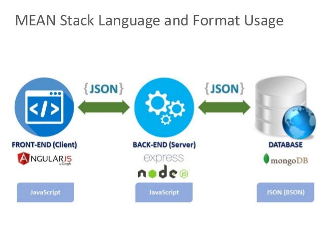 Стек mean. Pop push стек. Стек рекурсивных вызовов. Mongo-express. Stack.