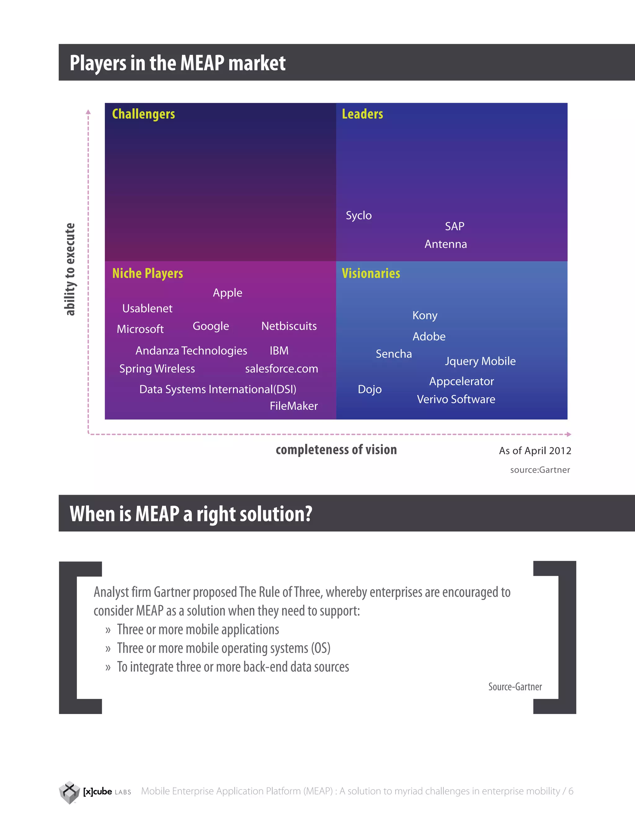 Players in the MEAP market

                        Challengers                                            Leaders




                                                                                Syclo
                                                                                                      SAP
ability to execute




                                                                                                   Antenna

                        Niche Players                                          Visionaries
                                               Apple
                          Usablenet
                                                                                                 Kony
                         Microsoft        Google           Netbiscuits
                                                                                                 Adobe
                             Andanza Technologies     IBM                               Sencha
                                                                                                        Jquery Mobile
                          Spring Wireless        salesforce.com
                                                                                                   Appcelerator
                              Data Systems International(DSI)                      Dojo
                                                                                                 Verivo Software
                                                       FileMaker


                                                               completeness of vision                                As of April 2012
                                                                                                                        source:Gartner




        When is MEAP a right solution?


                     Analyst firm Gartner proposed The Rule of Three, whereby enterprises are encouraged to
                     consider MEAP as a solution when they need to support:
                       »» Three or more mobile applications
                       »» Three or more mobile operating systems (OS)
                       »» To integrate three or more back-end data sources
                                                                                                                   Source-Gartner




                              Mobile Enterprise Application Platform (MEAP) : A solution to myriad challenges in enterprise mobility / 6
 
