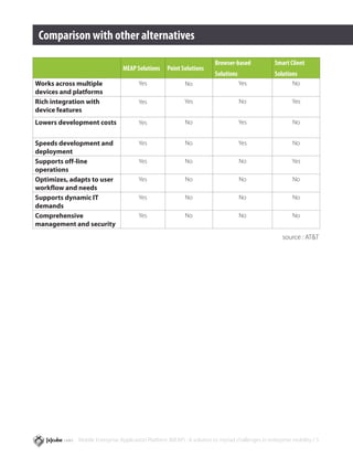 Comparison with other alternatives

                                                                         Browser-based             Smart Client
                                MEAP Solutions      Point Solutions
                                                                         Solutions                 Solutions
Works across multiple                  Yes                  No                       Yes                   No
devices and platforms
Rich integration with                  Yes                 Yes                       No                    Yes
device features
Lowers development costs               Yes                  No                       Yes                   No


Speeds development and                 Yes                  No                       Yes                   No
deployment
Supports off-line                      Yes                  No                       No                    Yes
operations
Optimizes, adapts to user              Yes                  No                       No                    No
workflow and needs
Supports dynamic IT                    Yes                  No                       No                    No
demands
Comprehensive                          Yes                  No                       No                    No
management and security
                                                                                                      source : AT&T




             Mobile Enterprise Application Platform (MEAP) : A solution to myriad challenges in enterprise mobility / 5
 