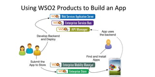 Using WSO2 Products to Build an App
 