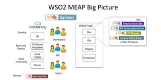 WSO2 MEAP Big Picture
 