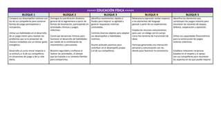 >>>>> EDUCACIÓN FÍSICA <<<<<
BLOQUE 1 BLOQUE 2 BLOQUE 3 BLOQUE 4 BLOQUE 5
Compara sus desempeños motores con
los de sus compañeros para construir
formas de juego participativas e
incluyentes.
Utiliza sus habilidades en el desarrollo
de un juego motor para resolver los
problemas que se le presentan de
manera inmediata con un menor gasto
energético.
Desarrolla un juicio moral respecto a
su actitud y a la de sus compañeros
en situaciones de juego y de su vida
diaria.
Distingue la coordinación dinámica
general de la segmentaria a partir de
formas de locomoción, participando en
actividades rítmicas y juegos
colectivos.
Construye secuencias rítmicas para
favorecer el desarrollo de habilidades
por medio de la combinación de
movimientos y percusiones.
Muestra seguridad y confianza al
realizar las actividades, al tiempo
que las traslada a su contexto familiar
para compartirlas.
Identifica movimientos rápidos y
fluidos para mejorar su agilidad y
generar respuestas motrices
controladas.
Controla diversos objetos para adaptar
sus desempeños a habilidades
motrices.
Asume actitudes positivas para
contribuir en el desempeño propio
y el de sus compañeros.
Relaciona la expresión verbal respecto
a los elementos del lenguaje
gestual a partir de sus experiencias.
Emplea los recursos comunicativos
para usar un código con el cuerpo
como herramienta de transmisión de
ideas.
Participa generando una interacción
personal y comunicación con los
demás para favorecer la convivencia.
Identifica los elementos que
constituyen los juegos motores para
reconocer las nociones de ataque,
defensa, cooperación y oposición.
Utiliza sus capacidades físicomotrices
para la construcción de juegos
motores colectivos.
Establece relaciones recíprocas
basadas en el respeto y el apoyo
con sus compañeros para reconocer
los aspectos en los que puede mejorar.
 
