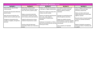 >>>>> EDUCACIÓN ARTÍSTICA <<<<<
BLOQUE 1 BLOQUE 2 BLOQUE 3 BLOQUE 4 BLOQUE 5
Realiza diferentes tipos de obras
tridimensionales.
Interpreta dancísticamente diferentes
tipos de música.
Aplica técnicas de respiración y de
emisión vocal en la práctica del canto.
Distingue las características de la
comedia y la tragedia, como géneros
primarios.
Realiza obras tridimensionales
considerando sus elementos: textura,
color, línea, forma, volumen y peso.
Elabora una secuencia dancística,
reconociendo la relación que existe
entre la danza y otras artes escénicas.
Emplea los elementos de la música
mediante interpretaciones vocales.
Escribe una obra de teatro para
marionetas o títeres con un tema de su
interés.
Produce, con diferentes herramientas
y materiales, un objeto tridimensional.
Determina la relación que existe entre
la danza y las artes visuales.
Expresa, por medio de improvisaciones
con su voz, cuerpo, objetos e
instrumentos, el mundo sonoro
individual.
Construye una marioneta o un títere a
partir de las características de una obra
escrita por él mismo.
Crea objetos tridimensionales que
expresen movimiento utilizando
diversos soportes, procesos y
materiales.
Distingue las características de los
diferentes géneros dancísticos.
Adapta una melodía conocida a
distintos géneros musicales utilizando
recursos sonoros como: voz, objetos o
instrumentos.
Crea un teatrino con materiales
diversos.
Utiliza el lenguaje tridimensional para
expresar en forma libre ideas,
emociones y experiencias.
Elabora una danza colectiva que
integre elementos de la cultura local,
regional o nacional.
Musicaliza textos al conjuntar palabras
y música en canciones de diversos
géneros.
Realiza el montaje de una puesta en
escena para títeres o marionetas ante
un público.
 