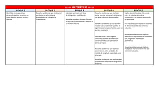 >>>>> MATEMÁTICAS <<<<<
BLOQUE 1 BLOQUE 2 BLOQUE 3 BLOQUE 4 BLOQUE 5
Identifica rectas paralelas,
perpendiculares y secantes, así
como ángulos agudos, rectos y
obtusos.
Resuelve problemas que implican el
uso de las características y
propiedades de triángulos y
cuadriláteros.
Calcula el perímetro y el área
de triángulos y cuadriláteros.
Resuelve problemas de valor faltante
en los que la razón interna o externa es
un número natural.
Resuelve problemas que implican
sumar o restar números fraccionarios
con igual o distinto denominador.
Identifica problemas que se pueden
resolver con una división y utiliza el
algoritmo convencional en los casos en
que sea necesario.
Describe rutas y ubica lugares
utilizando sistemas de referencia
convencionales que aparecen en
planos o mapas.
Resuelve problemas que implican
conversiones entre unidades de
medida de longitud, capacidad, peso
y tiempo.
Resuelve problemas que implican leer
o representar información en gráficas
de barras.
Explica las similitudes y diferencias
entre el sistema decimal de
numeración y un sistema posicional o
no posicional.
Usa fracciones para expresar cocientes
de divisiones entre dos números
naturales.
Resuelve problemas que implican
identificar la regularidad de sucesiones
con progresión aritmética o
geométrica.
Resuelve problemas que implican
multiplicar números decimales por
números naturales.
 