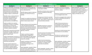 >>>>> CIENCIAS NATURALES <<<<<
BLOQUE 1 BLOQUE 2 BLOQUE 3 BLOQUE 4 BLOQUE 5
Analiza sus necesidades nutrimentales
en relación con las características de la
dieta correcta y las costumbres
alimentarias de su comunidad para
propiciar la toma de decisiones que
impliquen mejorar su alimentación.
Describe causas y consecuencias del
sobrepeso y de la obesidad, y su
prevención mediante una dieta
correcta, el consumo de agua
simple potable y la actividad física.
Explica los daños en los sistemas
respiratorio, nervioso y circulatorio
generados por el consumo de
sustancias adictivas, como tabaco,
inhalables y bebidas alcohólicas.
Argumenta la importancia de prevenir
situaciones de riesgo asociadas a las
adicciones: accidentes, violencia de
género y abuso sexual.
Explica la periodicidad, la duración, los
cambios en el cuerpo y el periodo fértil
del ciclo menstrual, así como su
relación con la concepción y la
prevención de embarazos.
Describe el proceso general de
reproducción en los seres humanos:
fecundación, embarazo y parto,
valorando los aspectos afectivos y
las responsabilidades implicadas.
Reconoce que la biodiversidad está
conformada por la variedad de seres
vivos y de ecosistemas.
Identifica algunas especies endémicas
del país y las consecuencias de su
pérdida.
Compara las características básicas de
los diversos ecosistemas del país para
valorar nuestra riqueza natural.
Analiza el deterioro de los ecosistemas
a partir del aprovechamiento de
recursos y de los avances técnicos en
diferentes etapas del desarrollo de la
humanidad: recolectora-cazadora,
agrícola e industrial.
Propone y participa en algunas
acciones para el cuidado de la
diversidad biológica del lugar donde
vive, a partir de reconocer algunas
causas de su pérdida.
Propone y participa en acciones que
contribuyan a prevenir la
contaminación del agua en los
ecosistemas.
Aplica habilidades, actitudes y valores
de la formación científica básica
durante la planeación, el desarrollo, la
comunicación y la evaluación de un
Identifica a la masa y al volumen como
propiedades medibles.
Identifica la relación entre la masa y el
volumen de objetos de diferentes
materiales.
Distingue que al mezclar materiales
cambian sus propiedades, como olor,
sabor, color y textura, mientras que la
masa permanece constante.
Identifica mezclas de su entorno y
formas de separarlas: tamizado,
decantación o filtración.
Describe procesos de transferencia del
calor –conducción y convección–
en algunos materiales y su importancia
en la naturaleza.
Explica el uso de conductores y
aislantes del calor en actividades
cotidianas y su relación con la
prevención de accidentes.
Aplica habilidades, actitudes y valores
de la formación científica básica
Describe el movimiento de algunos
objetos considerando su trayectoria,
dirección y rapidez.
Relaciona la vibración de los materiales
con la propagación del sonido.
Describe la propagación del sonido en
el oído y la importancia de evitar los
sonidos intensos.
Explica el funcionamiento de un
circuito eléctrico a partir de sus
componentes, como conductores o
aislantes de la energía eléctrica.
Identifica las transformaciones de la
electricidad en la vida cotidiana.
Describe las características de los
componentes del Sistema Solar.
Aplica habilidades, actitudes y valores
de la formación científica básica
durante la planeación, el desarrollo, la
comunicación y la evaluación de un
proyecto de su interés en el que
integra contenidos del bloque.
Aplica habilidades, actitudes y valores
de la formación científica básica
durante la planeación, el desarrollo, la
comunicación y la evaluación de un
proyecto de su interés en el que
integra contenidos del curso.
 