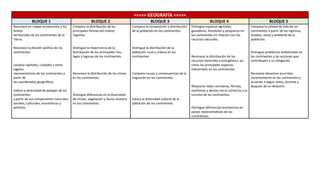 >>>>> GEOGRAFÍA <<<<<
BLOQUE 1 BLOQUE 2 BLOQUE 3 BLOQUE 4 BLOQUE 5
Reconoce en mapas la extensión y los
límites
territoriales de los continentes de la
Tierra.
Reconoce la división política de los
continentes.
Localiza capitales, ciudades y otros
lugares
representativos de los continentes a
partir de
las coordenadas geográficas.
Valora la diversidad de paisajes de los
continentes
a partir de sus componentes naturales,
sociales, culturales, económicos y
políticos.
Compara la distribución de las
principales formas del relieve,
regiones.
Distingue la importancia de la
distribución de los principales ríos,
lagos y lagunas de los continentes.
Reconoce la distribución de los climas
en los continentes.
Distingue diferencias en la diversidad
de climas, vegetación y fauna silvestre
en los continentes.
Compara la composición y distribución
de la población en los continentes.
Distingue la distribución de la
población rural y urbana en los
continentes.
Compara causas y consecuencias de la
migración en los continentes.
Valora la diversidad cultural de la
población de los continentes.
Distingue espacios agrícolas,
ganaderos, forestales y pesqueros en
los continentes en relación con los
recursos naturales.
Reconoce la distribución de los
recursos minerales y energéticos, así
como los principales espacios
industriales en los continentes.
Relaciona redes carreteras, férreas,
marítimas y aéreas con el comercio y el
turismo de los continentes.
Distingue diferencias económicas en
países representativos de los
continentes.
Compara la calidad de vida de los
continentes a partir de los ingresos,
empleo, salud y ambiente de la
población.
Distingue problemas ambientales en
los continentes y las acciones que
contribuyen a su mitigación.
Reconoce desastres ocurridos
recientemente en los continentes y
acciones a seguir antes, durante y
después de un desastre.
 