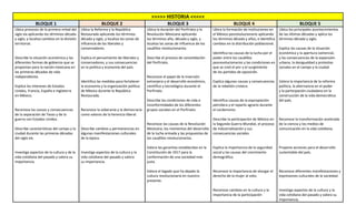 >>>>> HISTORIA <<<<<
BLOQUE 1 BLOQUE 2 BLOQUE 3 BLOQUE 4 BLOQUE 5
Ubica procesos de la primera mitad del
siglo xix aplicando los términos década
y siglo, y localiza cambios en la división
territorial.
Describe la situación económica y las
diferentes formas de gobierno que se
proponían para la nación mexicana en
las primeras décadas de vida
independiente.
Explica los intereses de Estados
Unidos, Francia, España e Inglaterra
en México.
Reconoce las causas y consecuencias
de la separación de Texas y de la
guerra con Estados Unidos.
Describe características del campo y la
ciudad durante las primeras décadas
del siglo xix.
Investiga aspectos de la cultura y de la
vida cotidiana del pasado y valora su
importancia.
Ubica la Reforma y la República
Restaurada aplicando los términos
década y siglo, y localiza las zonas de
influencia de los liberales y
conservadores.
Explica el pensamiento de liberales y
conservadores, y sus consecuencias
en la política y economía del país.
Identifica las medidas para fortalecer
la economía y la organización política
de México durante la República
Restaurada.
Reconoce la soberanía y la democracia
como valores de la herencia liberal.
Describe cambios y permanencias en
algunas manifestaciones culturales
de la época.
Investiga aspectos de la cultura y la
vida cotidiana del pasado y valora
su importancia.
Ubica la duración del Porfiriato y la
Revolución Mexicana aplicando
los términos año, década y siglo, y
localiza las zonas de influencia de los
caudillos revolucionarios.
Describe el proceso de consolidación
del Porfiriato.
Reconoce el papel de la inversión
extranjera y el desarrollo económico,
científico y tecnológico durante el
Porfiriato.
Describe las condiciones de vida e
inconformidades de los diferentes
grupos sociales en el Porfiriato.
Reconoce las causas de la Revolución
Mexicana, los momentos del desarrollo
de la lucha armada y las propuestas de
los caudillos revolucionarios.
Valora las garantías establecidas en la
Constitución de 1917 para la
conformación de una sociedad más
justa.
Valora el legado que ha dejado la
cultura revolucionaria en nuestro
presente.
Ubica la formación de instituciones en
el México posrevolucionario aplicando
los términos década y años, e identifica
cambios en la distribución poblacional.
Identifica las causas de la lucha por el
poder entre los caudillos
posrevolucionarios y las condiciones en
que se creó el pnr y el surgimiento
de los partidos de oposición.
Explica algunas causas y consecuencias
de la rebelión cristera.
Identifica causas de la expropiación
petrolera y el reparto agrario durante
el cardenismo.
Describe la participación de México en
la Segunda Guerra Mundial, el proceso
de industrialización y sus
consecuencias sociales.
Explica la importancia de la seguridad
social y las causas del crecimiento
demográfico.
Reconoce la importancia de otorgar el
derecho de la mujer al voto.
Reconoce cambios en la cultura y la
importancia de la participación
Ubica los principales acontecimientos
de las últimas décadas y aplica los
términos década y siglo.
Explica las causas de la situación
económica y la apertura comercial,
y las consecuencias de la expansión
urbana, la desigualdad y protestas
sociales en el campo y la ciudad.
Valora la importancia de la reforma
política, la alternancia en el poder
y la participación ciudadana en la
construcción de la vida democrática
del país.
Reconoce la transformación acelerada
de la ciencia y los medios de
comunicación en la vida cotidiana.
Propone acciones para el desarrollo
sustentable del país.
Reconoce diferentes manifestaciones y
expresiones culturales de la sociedad.
Investiga aspectos de la cultura y la
vida cotidiana del pasado y valora su
importancia.
 