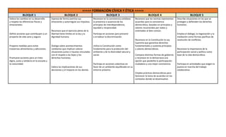 >>>>> FORMACIÓN CÍVICA Y ÉTICA <<<<<
BLOQUE 1 BLOQUE 2 BLOQUE 3 BLOQUE 4 BLOQUE 5
Valora los cambios en su desarrollo
y respeta las diferencias físicas y
emocionales.
Define acciones que contribuyen a un
proyecto de vida sano y seguro.
Propone medidas para evitar
trastornos alimentarios y adicciones.
Promueve acciones para un trato
digno, justo y solidario en la escuela y
la comunidad.
Expresa de forma asertiva sus
emociones y autorregula sus impulsos.
Reconoce que el ejercicio pleno de la
libertad tiene límites en la ley y la
dignidad humana.
Dialoga sobre acontecimientos
cotidianos que implican valorar
situaciones justas e injustas vinculadas
con el respeto a las leyes y los
derechos humanos.
Valora las implicaciones de sus
decisiones y el impacto en los demás.
Reconoce en la convivencia cotidiana
la presencia o ausencia de los
principios de interdependencia,
equidad y reciprocidad.
Participa en acciones para prevenir
o erradicar la discriminación.
Utiliza la Constitución como
fundamento para la protección del
ambiente y de la diversidad natural y
social.
Participa en acciones colectivas en
favor de un ambiente equilibrado en su
entorno próximo.
Reconoce que las normas representan
acuerdos para la convivencia
democrática, basados en principios y
valores reconocidos por todos y
orientados al bien común.
Reconoce en la Constitución la Ley
Suprema que garantiza derechos
fundamentales y sustenta principios
y valores democráticos.
Compara distintas formas de gobierno
y reconoce en la democracia una
opción que posibilita la participación
ciudadana y una mejor convivencia.
Emplea prácticas democráticas para
favorecer la toma de acuerdos en los
contextos donde se desenvuelve.
Describe situaciones en las que se
protegen y defienden los derechos
humanos.
Emplea el diálogo, la negociación y la
mediación como formas pacíficas de
resolución de conflictos.
Reconoce la importancia de la
participación social y política como
base de la vida democrática.
Participa en actividades que exigen la
puesta en marcha del trabajo
colaborativo.
 