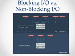 Blocking I/O vs.
Non-Blocking I/O
 