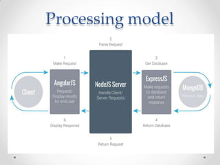 Processing model
 