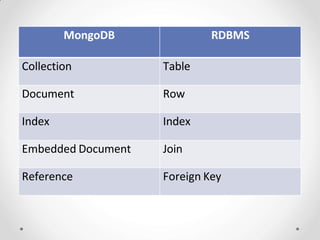 MongoDB RDBMS
Collection Table
Document Row
Index Index
Embedded Document Join
Reference Foreign Key
 
