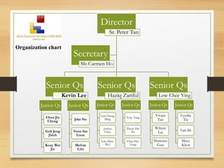 Organization chart
Director
Sr. Peter Tan
Senior Qs
Kevin Lee
Senior Qs
Haziq Zariful
Senior Qs
Low Chee Ying
Secretary
Ms Carmen Ho
Junior Qs
Chua Jia
Cheng
Goh Jeng
Jhieh
Koay Wei
Jia
Junior Qs
Jake Sia
Voon Sze
Loon
Melvin
Lim
Junior Qs
Lim Chong
Ming
Joshua
Chua
Lim Zhen
Wei
Junior Qs
Tony Tang
Thean Hai
Xu
Chan Hui
Yong
Junior Qs
Vivian
Tan
Wilson
Lai
Shawnee
Gan
Junior Qs
Cecilia
Tie
Lau Sii
Macy
Khor
 
