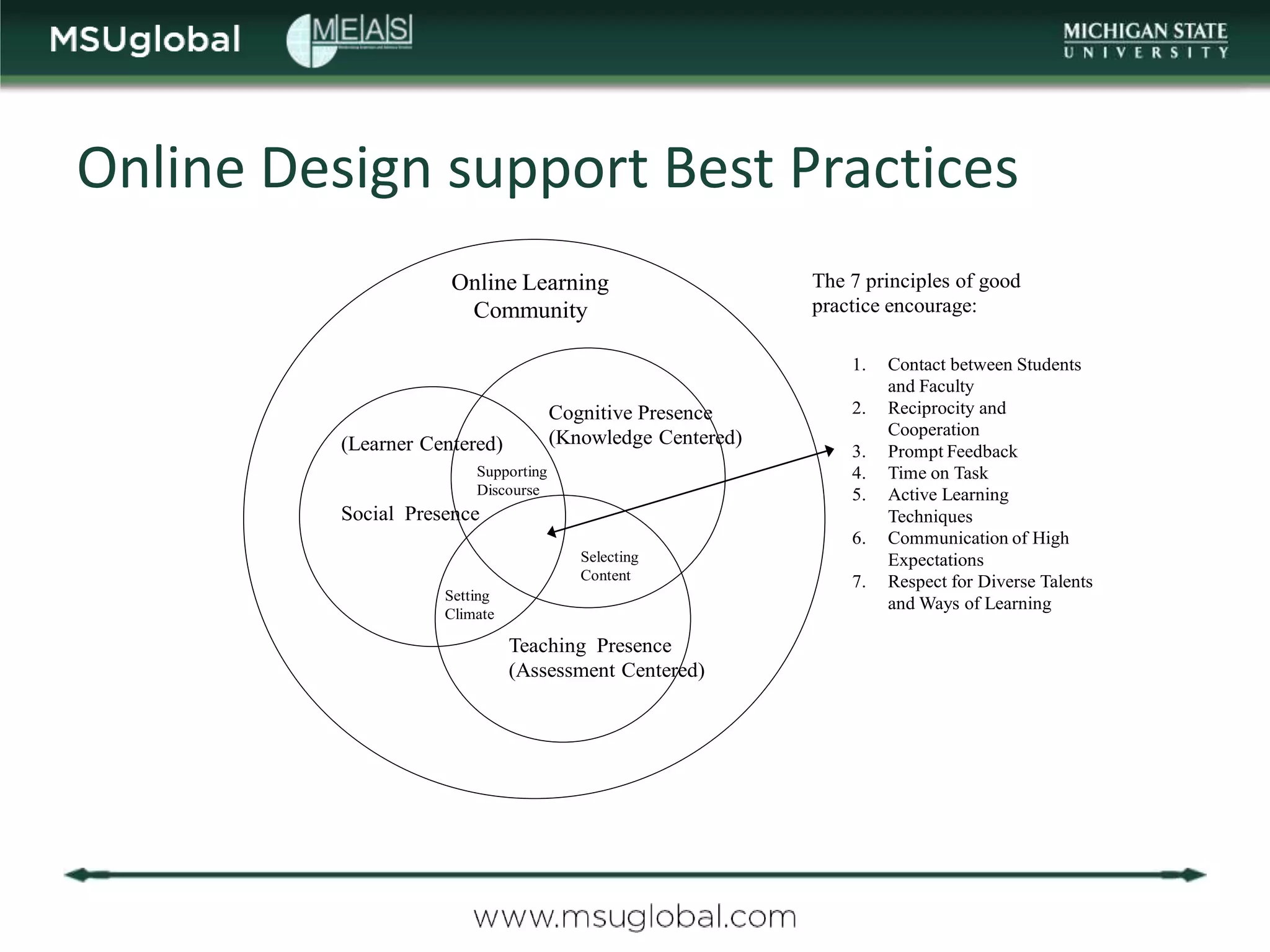 Online Design support Best Practices
                      Online Learning                        The 7 principles of good
                       Community                             practice encourage:

                                                                 1.   Contact between Students
                                                                      and Faculty
                                      Cognitive Presence         2.   Reciprocity and
                                      (Knowledge Centered)            Cooperation
          (Learner Centered)                                     3.   Prompt Feedback
                         Supporting                              4.   Time on Task
                         Discourse                               5.   Active Learning
          Social Presence                                             Techniques
                                                                 6.   Communication of High
                                         Selecting                    Expectations
                                         Content                 7.   Respect for Diverse Talents
                     Setting
                                                                      and Ways of Learning
                     Climate

                               Teaching Presence
                               (Assessment Centered)
 