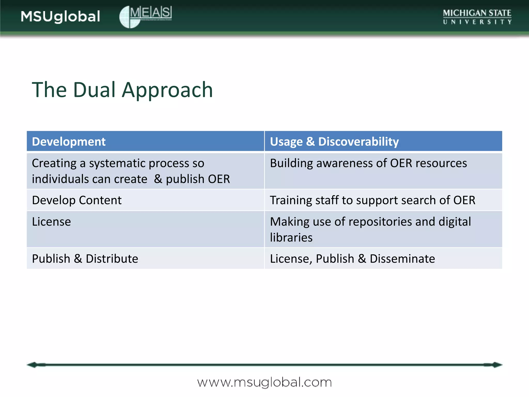The Dual Approach

Development                            Usage & Discoverability
Creating a systematic process so       Building awareness of OER resources
individuals can create & publish OER
Develop Content                        Training staff to support search of OER
License                                Making use of repositories and digital
                                       libraries
Publish & Distribute                   License, Publish & Disseminate
 