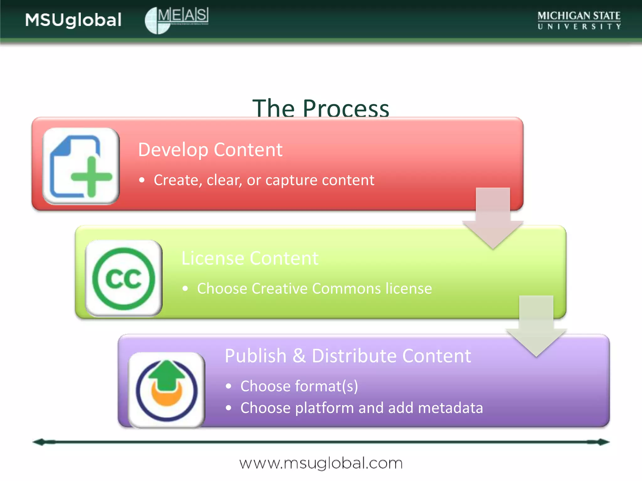 The Process
Develop Content
• Create, clear, or capture content



      License Content
      • Choose Creative Commons license



            Publish & Distribute Content
            • Choose format(s)
            • Choose platform and add metadata
 