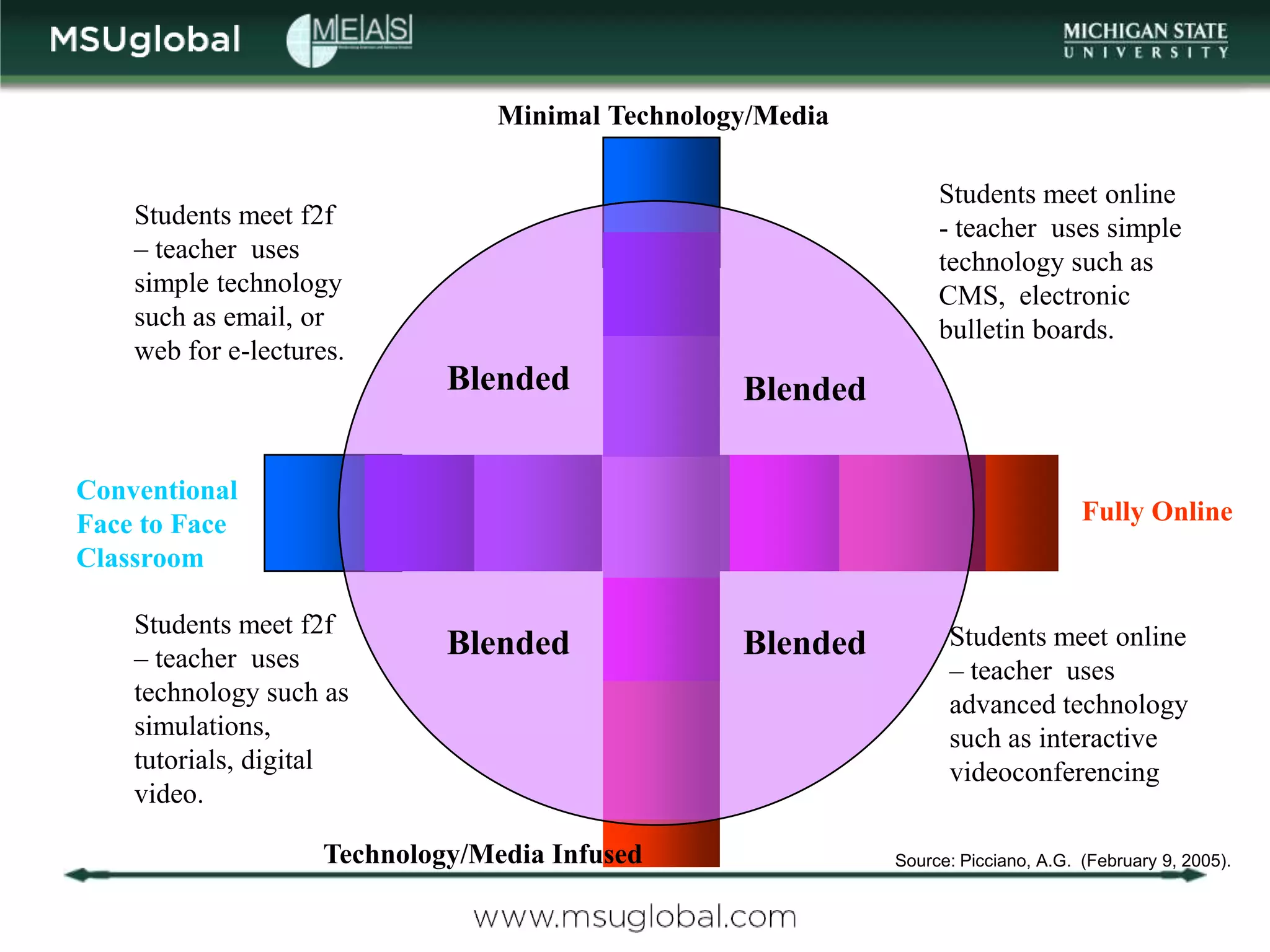 Minimal Technology/Media

                                                                  Students meet online
    Students meet f2f                                             - teacher uses simple
    – teacher uses                                                technology such as
    simple technology                                             CMS, electronic
    such as email, or                                             bulletin boards.
    web for e-lectures.
                              Blended              Blended

Conventional
Face to Face                                                                        Fully Online
Classroom

    Students meet f2f                                              Students meet online
    – teacher uses            Blended              Blended
                                                                   – teacher uses
    technology such as                                             advanced technology
    simulations,                                                   such as interactive
    tutorials, digital                                             videoconferencing
    video.

                     Technology/Media Infused                Source: Picciano, A.G. (February 9, 2005).
 