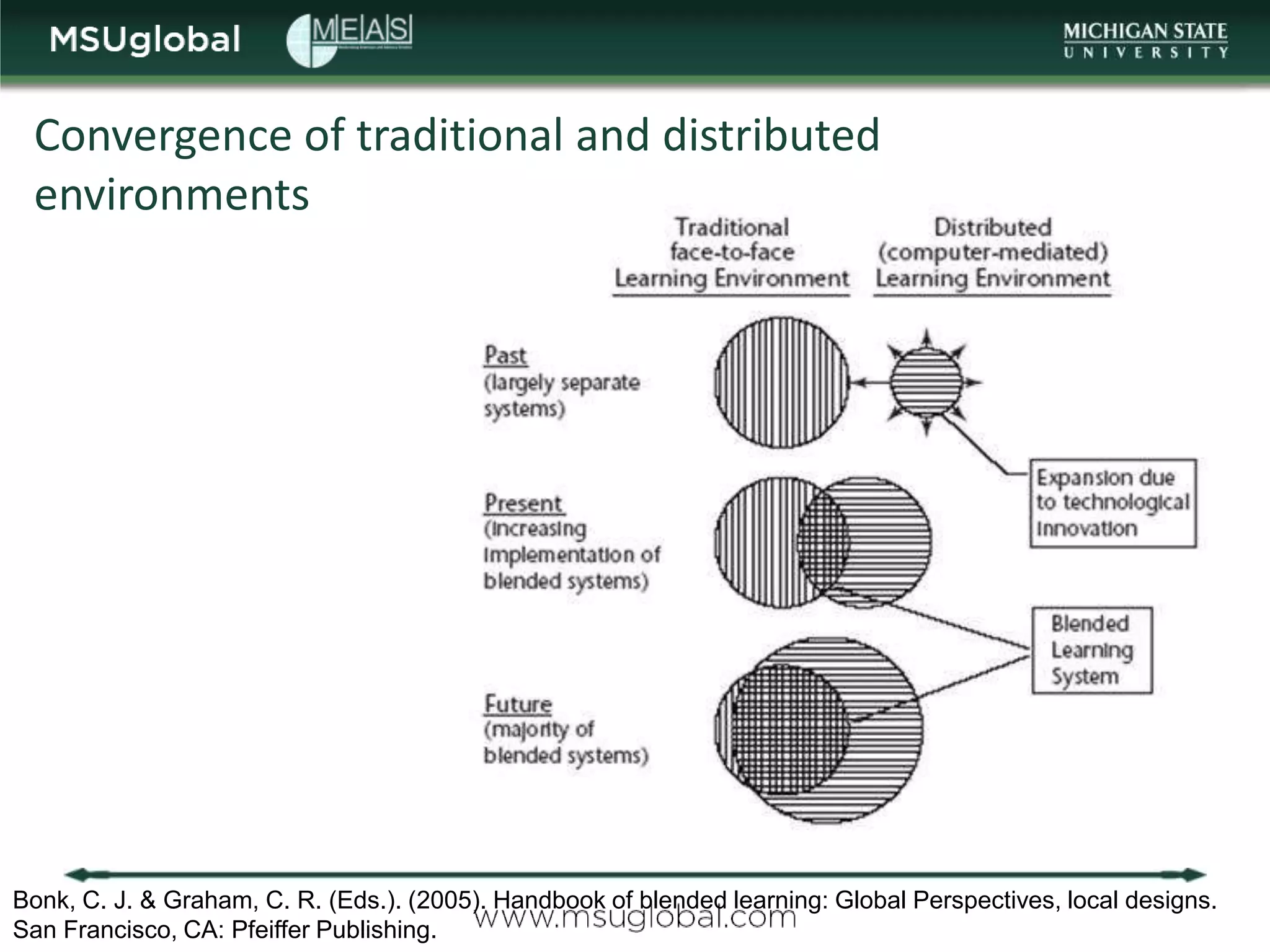 Convergence of traditional and distributed
 environments




Bonk, C. J. & Graham, C. R. (Eds.). (2005). Handbook of blended learning: Global Perspectives, local designs.
San Francisco, CA: Pfeiffer Publishing.
 