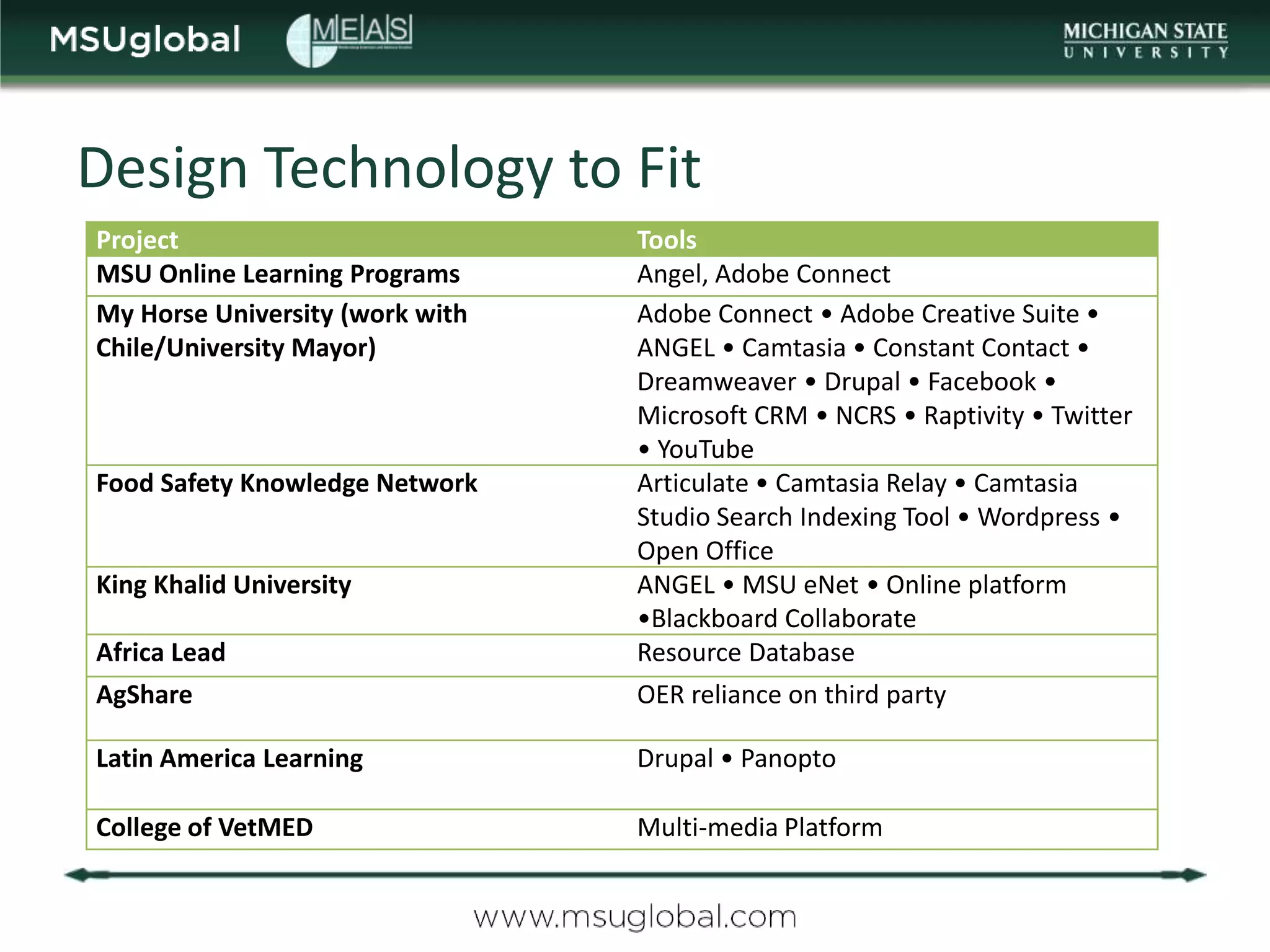 Design Technology to Fit
Project                          Tools
MSU Online Learning Programs     Angel, Adobe Connect
My Horse University (work with   Adobe Connect • Adobe Creative Suite •
Chile/University Mayor)          ANGEL • Camtasia • Constant Contact •
                                 Dreamweaver • Drupal • Facebook •
                                 Microsoft CRM • NCRS • Raptivity • Twitter
                                 • YouTube
Food Safety Knowledge Network    Articulate • Camtasia Relay • Camtasia
                                 Studio Search Indexing Tool • Wordpress •
                                 Open Office
King Khalid University           ANGEL • MSU eNet • Online platform
                                 •Blackboard Collaborate
Africa Lead                      Resource Database
AgShare                          OER reliance on third party

Latin America Learning           Drupal • Panopto

College of VetMED                Multi-media Platform
 