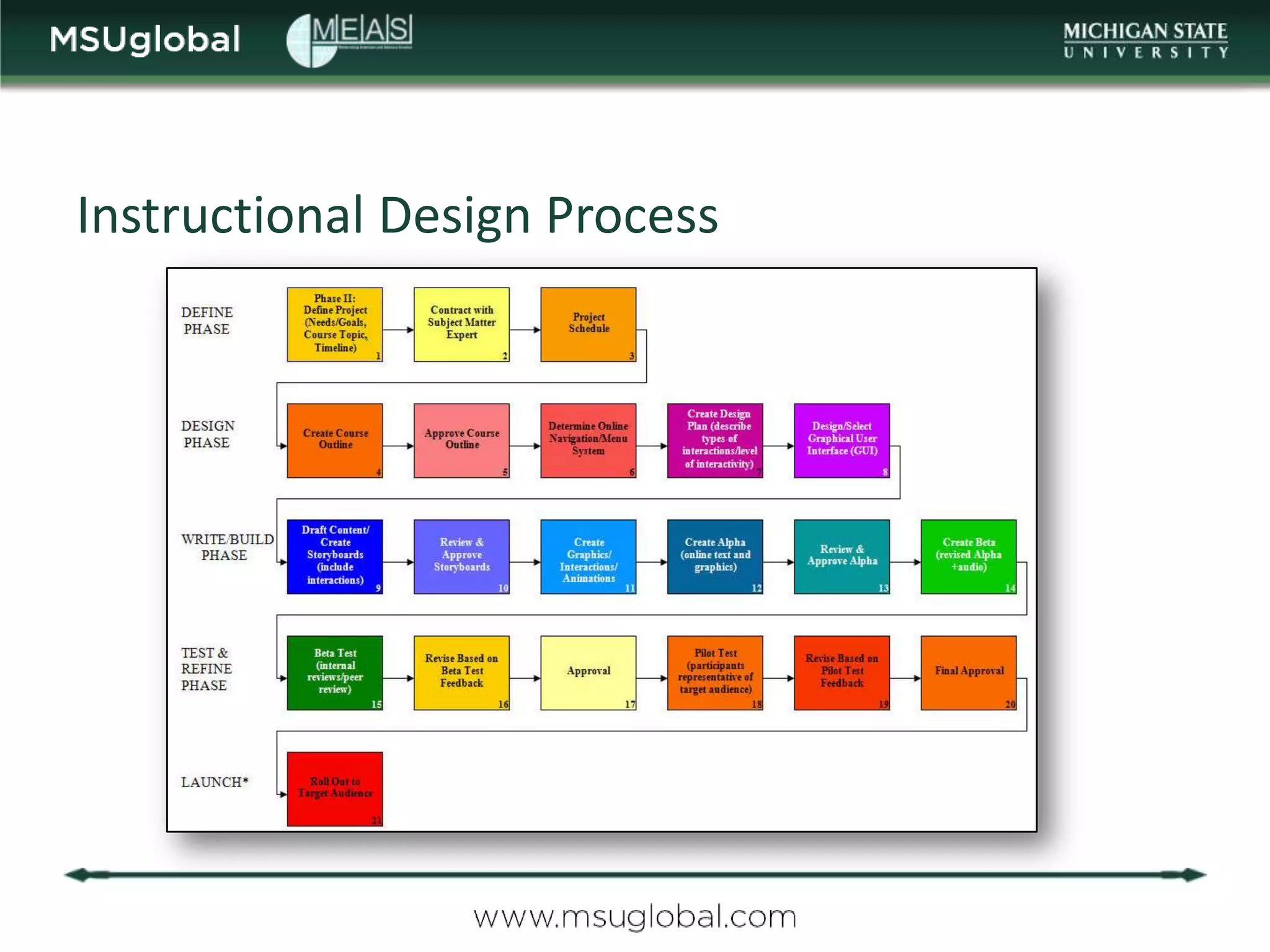 Instructional Design Process
 