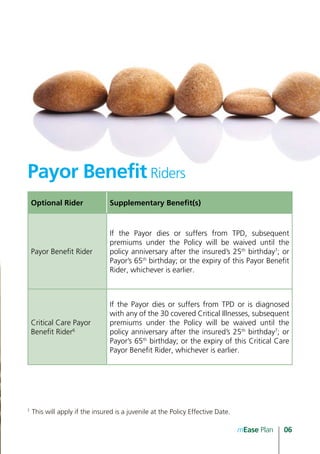 Payor Benefit Riders
     Optional Rider               Supplementary Benefit(s)


                                  If the Payor dies or suffers from TPD, subsequent
                                  premiums under the Policy will be waived until the
     Payor Benefit Rider          policy anniversary after the insured’s 25th birthday7; or
                                  Payor’s 65th birthday; or the expiry of this Payor Benefit
                                  Rider, whichever is earlier.t-linked policy^.



                                  If the Payor dies or suffers from TPD or is diagnosed
                                  with any of the 30 covered Critical Illnesses, subsequent
     Critical Care Payor          premiums under the Policy will be waived until the
     Benefit Rider6               policy anniversary after the insured’s 25th birthday7; or
                                  Payor’s 65th birthday; or the expiry of this Critical Care
                                  Payor Benefit Rider, whichever is earlier.




7	
     This will apply if the insured is a juvenile at the Policy Effective Date.

                                                                                  mEase Plan   06
 