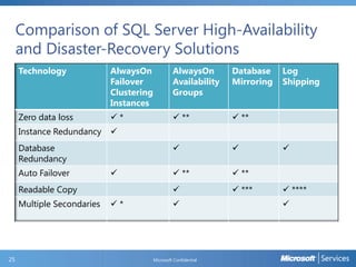 Comparison of SQL Server High-Availability
and Disaster-Recovery Solutions
Technology

AlwaysOn
Failover
Clustering
Instances

AlwaysOn
Availability
Groups

Database
Mirroring

Zero data loss

*

 **

 **

Instance Redundancy






 **

 **



 ***

Database
Redundancy

Auto Failover



Readable Copy
Multiple Secondaries

25

*



Microsoft Confidential

Log
Shipping



 ****


 