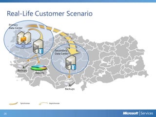 Real-Life Customer Scenario
Primary
Data Center

A

FCI

A

Secondary
Data Center

A

Backups

Reports

Backups

Synchronize

26

Asynchronize

 