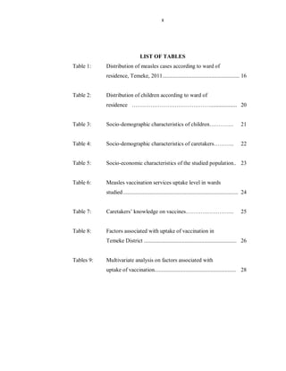 x
LIST OF TABLES
Table 1: Distribution of measles cases according to ward of
residence, Temeke, 2011....................................................... 16
Table 2: Distribution of children according to ward of
residence ……………………………………................... 20
Table 3: Socio-demographic characteristics of children…………. 21
Table 4: Socio-demographic characteristics of caretakers……….. 22
Table 5: Socio-economic characteristics of the studied population.. 23
Table 6: Measles vaccination services uptake level in wards
studied.................................................................................. 24
Table 7: Caretakers’ knowledge on vaccines…………………….. 25
Table 8: Factors associated with uptake of vaccination in
Temeke District .................................................................. 26
Tables 9: Multivariate analysis on factors associated with
uptake of vaccination.......................................................... 28
 
