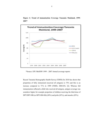 4
Figure 1: Trend of immunization Coverage Tanzania Mainland, 1999-
2007*
*Source: EPI/ MoHSW 1999 – 2007 Annual coverage reports
Recent Tanzania Demographic Health Survey (TDHS) for 2010 has shown that
proportion of fully immunized (received all antigens) is 75% and this is an
increase compared to 71% in 1999 (TDHS, 2004-05). [6]. Whereas full
immunization reflected a child who received all antigens, antigen coverage was
somehow higher for example proportion of children receiving the third dose of
DPT/DPT-HB (or DPT-HB-Hib) (88%) and polio (85%), and measles (85%).
 