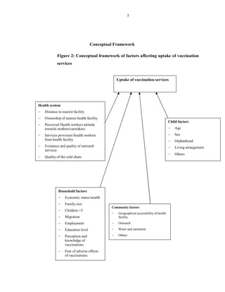 7
Conceptual Framework
Figure 2: Conceptual framework of factors affecting uptake of vaccination
services
Uptake of vaccination services
Health system
- Distance to nearest facility
- Ownership of nearest health facility
- Perceived Health workers attitude
towards mothers/caretakers
- Services provision//health workers
from health facility
- Existence and quality of outreach
services
- Quality of the cold chain
Child factors
- Age
- Sex
- Orphanhood
- Living arrangement
- Others
Community factors
- Geographical accessibility of health
facility
- Outreach
- Water and sanitation
- Others
Household factors
- Economic status/wealth
- Family size
- Children <5
- Migration
- Employment
- Education level
- Perception and
knowledge of
vaccinations
- Fear of adverse effects
of vaccinations
 