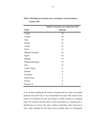 16
Table 1: Distribution of measles cases according to ward of residence,
Temeke, 2011
Ward
Number of measles cases reported in 2011
outbreak
Tandika 158
Temeke 99
Keko 92
Sandali 84
Azimio 79
Mtoni 78
Mbagala Charambe 68
Kijichi 64
Mbagala 59
Mbagala Kiburugwa 39
Buza 29
Yombo Vituka 13
Kilakala 12
Somangira 0
Pemba mnazi 0
Kimbiji 0
Kisarawe II 0
A list of streets making up the ward was obtained and two streets were picked
randomly from each ward. A list of households from each of the selected street
could not be obtained from the street leaders to enable creating of a sampling
frame. We therefore used the office of street government as a starting point in
identification of a house. We spun a bottle to determine which direction to
move. After obtaining the first house with an eligible child, we subsequently
 