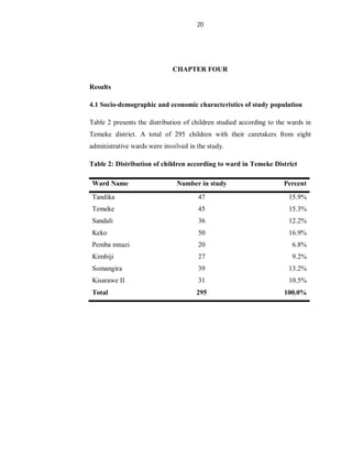 20
CHAPTER FOUR
Results
4.1 Socio-demographic and economic characteristics of study population
Table 2 presents the distribution of children studied according to the wards in
Temeke district. A total of 295 children with their caretakers from eight
administrative wards were involved in the study.
Table 2: Distribution of children according to ward in Temeke District
Ward Name Number in study Percent
Tandika 47 15.9%
Temeke 45 15.3%
Sandali 36 12.2%
Keko 50 16.9%
Pemba mnazi 20 6.8%
Kimbiji 27 9.2%
Somangira 39 13.2%
Kisarawe II 31 10.5%
Total 295 100.0%
 