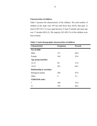 21
Characteristics of children
Table 3 presents the characteristics of the children. The total number of
children in the study were 295 but with fewer boys 44.6% than girls. A
total of 207 (70.1 %) were aged between 12 and 19 months and mean age
was 17 months (SD 6.5). The majority 265 (89.8 %) of the children were
born at home.
Table 3: Socio-demographic characteristics of children
Characteristic Frequency Percent
Sex of child
Male 131 44.4
Female 164 55.6
Age group (months)
12-13 94 31.8
14-23 201 68.2
Relationship to caretaker
Biological mother 289 97.9
Other 6 2.1
Child birth order
1 100 33.8
2+ 195 66.2
 