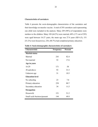 22
Characteristics of caretakers
Table 4 presents the socio-demographic characteristics of the caretakers and
their knowledge on measles vaccine. A total of 295 caretakers each representing
one child were included in the analysis. Many 289 (98%) of respondents were
mothers to the children. Many 189 (64.5%) were married, 60% (171 out of 295)
were aged between 16-27 years, the mean age was 27.4 years (SD 6.5), 151
(51.2%) were housewives, 238, (80.7%) had completed primary education.
Table 4: Socio-demographic characteristics of caretakers
Characteristic Frequency Percent
Marital status
Married 243 82.4
Not married 52 17.6
Age in years
16-29 171 58
30 and above 93 31.5
Unknown age 31 10.5
Education level
No schooling 23 7.8
Primary education 238 80.7
Secondary education 34 11.5
Occupation
Housewife 151 51.2
Small scale business/peasant 144 48.8
 
