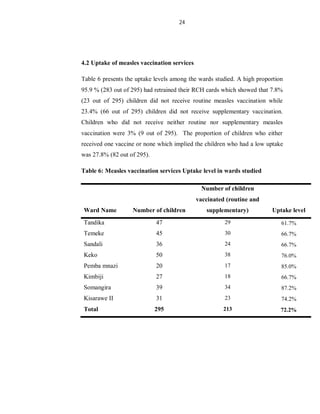24
4.2 Uptake of measles vaccination services
Table 6 presents the uptake levels among the wards studied. A high proportion
95.9 % (283 out of 295) had retrained their RCH cards which showed that 7.8%
(23 out of 295) children did not receive routine measles vaccination while
23.4% (66 out of 295) children did not receive supplementary vaccination.
Children who did not receive neither routine nor supplementary measles
vaccination were 3% (9 out of 295). The proportion of children who either
received one vaccine or none which implied the children who had a low uptake
was 27.8% (82 out of 295).
Table 6: Measles vaccination services Uptake level in wards studied
Ward Name Number of children
Number of children
vaccinated (routine and
supplementary) Uptake level
Tandika 47 29 61.7%
Temeke 45 30 66.7%
Sandali 36 24 66.7%
Keko 50 38 76.0%
Pemba mnazi 20 17 85.0%
Kimbiji 27 18 66.7%
Somangira 39 34 87.2%
Kisarawe II 31 23 74.2%
Total 295 213 72.2%
 