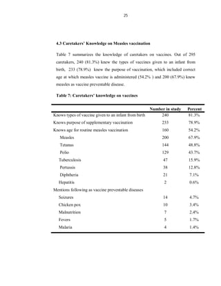 25
4.3 Caretakers’ Knowledge on Measles vaccination
Table 7 summarizes the knowledge of caretakers on vaccines. Out of 295
caretakers, 240 (81.3%) knew the types of vaccines given to an infant from
birth, 233 (78.9%) knew the purpose of vaccination, which included correct
age at which measles vaccine is administered (54.2% ) and 200 (67.9%) knew
measles as vaccine preventable disease.
Table 7: Caretakers’ knowledge on vaccines
Number in study Percent
Knows types of vaccine given to an infant from birth 240 81.3%
Knows purpose of supplementary vaccination 233 78.9%
Knows age for routine measles vaccination 160 54.2%
Measles 200 67.9%
Tetanus 144 48.8%
Polio 129 43.7%
Tuberculosis 47 15.9%
Pertussis 38 12.8%
Diphtheria 21 7.1%
Hepatitis 2 0.6%
Mentions following as vaccine preventable diseases
Seizures 14 4.7%
Chicken pox 10 3.4%
Malnutrition 7 2.4%
Fevers 5 1.7%
Malaria 4 1.4%
 