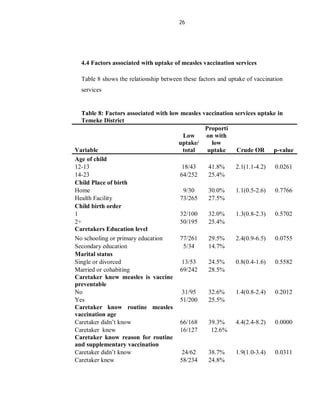 26
4.4 Factors associated with uptake of measles vaccination services
Table 8 shows the relationship between these factors and uptake of vaccination
services
Table 8: Factors associated with low measles vaccination services uptake in
Temeke District
Variable
Low
uptake/
total
Proporti
on with
low
uptake Crude OR p-value
Age of child
12-13 18/43 41.8% 2.1(1.1-4.2) 0.0261
14-23 64/252 25.4%
Child Place of birth
Home 9/30 30.0% 1.1(0.5-2.6) 0.7766
Health Facility 73/265 27.5%
Child birth order
1 32/100 32.0% 1.3(0.8-2.3) 0.5702
2+ 50/195 25.4%
Caretakers Education level
No schooling or primary education 77/261 29.5% 2.4(0.9-6.5) 0.0755
Secondary education 5/34 14.7%
Marital status
Single or divorced 13/53 24.5% 0.8(0.4-1.6) 0.5582
Married or cohabiting 69/242 28.5%
Caretaker knew measles is vaccine
preventable
No 31/95 32.6% 1.4(0.8-2.4) 0.2012
Yes 51/200 25.5%
Caretaker know routine measles
vaccination age
Caretaker didn’t know 66/168 39.3% 4.4(2.4-8.2) 0.0000
Caretaker knew 16/127 12.6%
Caretaker know reason for routine
and supplementary vaccination
Caretaker didn’t know 24/62 38.7% 1.9(1.0-3.4) 0.0311
Caretaker knew 58/234 24.8%
 