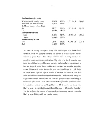 27
Number of measles cases
Ward with high measles cases 57/178 32.0% 1.7(1.0-2.9) 0.0460
Ward with low measles cases 25/117 21.4%
Residence for more than 2 years
No 22/57 38.6% 1.8(1.0-3.2) 0.0430
Yes 60/248 24.2%
Number of bedrooms
1 room 44/136 32.4% 1.5(0.9-2.7) 0.0837
2+ rooms 33/145 22.7%
Socio-economic Status
Low 21/90 23.3% 0.7(0.4-1.3) 0.2576
High 61/205 29.8%
The odds of having low uptake were four times higher in a child whose
caretaker could not correctly mention the month in which routine measles
vaccine is given than a child whose caretaker could correctly mention the
month in which routine vaccine is given. The odds of having low uptake were
three times higher in a child whose caretaker had attended primary school or
had not attended school than a child whose caretaker had attended secondary
school. The odds of having low uptake were two times higher in a child living
in wards which reported highest number of measles cases than a child who
lived in wards which had lowest number of measles. A child whose family had
stayed in the current residence for less than two years was twice more likely to
have a low uptake than a child whose family had stayed in the current residence
for more than two years. A child aged between 12-13 months was twice more
likely to have a low uptake than a child aged between 14-23 months. Caretakers
who did not know the purpose of routine and supplementary vaccine were twice
likely to have children with low vaccine uptake.
 