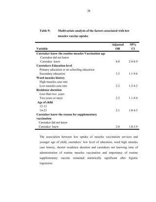 28
Table 9: Multivariate analysis of the factors associated with low
measles vaccine uptake
Variable
Adjusted
OR
95%
CI
Caretaker know the routine measles Vaccination age
Caretaker did not know
Caretaker knew 4.0 2.4-8.9
Caretakers Education level
Primary education or no schooling education
Secondary education 3.3 1.1-9.6
Ward measles history
High measles case rate
Low measles case rate 2.2 1.2-4.2
Residence duration
Less than two years
Two years or more 2.2 1.1-4.4
Age of child
12-13
14-23 2.1 1.0-4.3
Caretaker know the reason for supplementary
vaccination
Caretaker did not know
Caretaker knew 2.0 1.0-3.9
The association between low uptake of measles vaccination services and
younger age of child, caretakers’ low level of education, ward high measles
case history, shorter residence duration and caretakers not knowing time of
administration of routine measles vaccination and importance of routine
supplementary vaccine remained statistically significant after logistic
regression.
 