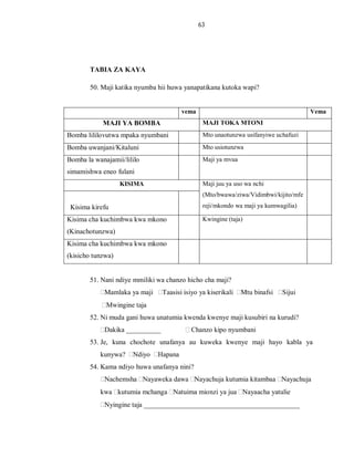63
TABIA ZA KAYA
50. Maji katika nyumba hii huwa yanapatikana kutoka wapi?
vema Vema
MAJI YA BOMBA MAJI TOKA MTONI
Bomba lililovutwa mpaka nyumbani Mto unaotunzwa usifanyiwe uchafuzi
Bomba uwanjani/Kitaluni Mto usiotunzwa
Bomba la wanajamii/lililo
simamishwa eneo fulani
Maji ya mvua
KISIMA Maji juu ya uso wa nchi
(Mto/bwawa/ziwa/Vidimbwi/kijito/mfe
reji/mkondo wa maji ya kumwagilia)
Kisima kirefu
Kisima cha kuchimbwa kwa mkono
(Kinachotunzwa)
Kwingine (taja)
Kisima cha kuchimbwa kwa mkono
(kisicho tunzwa)
51. Nani ndiye mmiliki wa chanzo hicho cha maji?
Mamlaka ya maji Taasisi isiyo ya kiserikali Mtu binafsi Sijui
Mwingine taja
52. Ni muda gani huwa unatumia kwenda kwenye maji kusubiri na kurudi?
Dakika __________ Chanzo kipo nyumbani
53. Je, kuna chochote unafanya au kuweka kwenye maji hayo kabla ya
kunywa? Ndiyo Hapana
54. Kama ndiyo huwa unafanya nini?
Nachemsha Nayaweka dawa Nayachuja kutumia kitambaa Nayachuja
kwa kutumia mchanga Natuima mionzi ya jua Nayaacha yatulie
Nyingine taja _____________________________________________
 